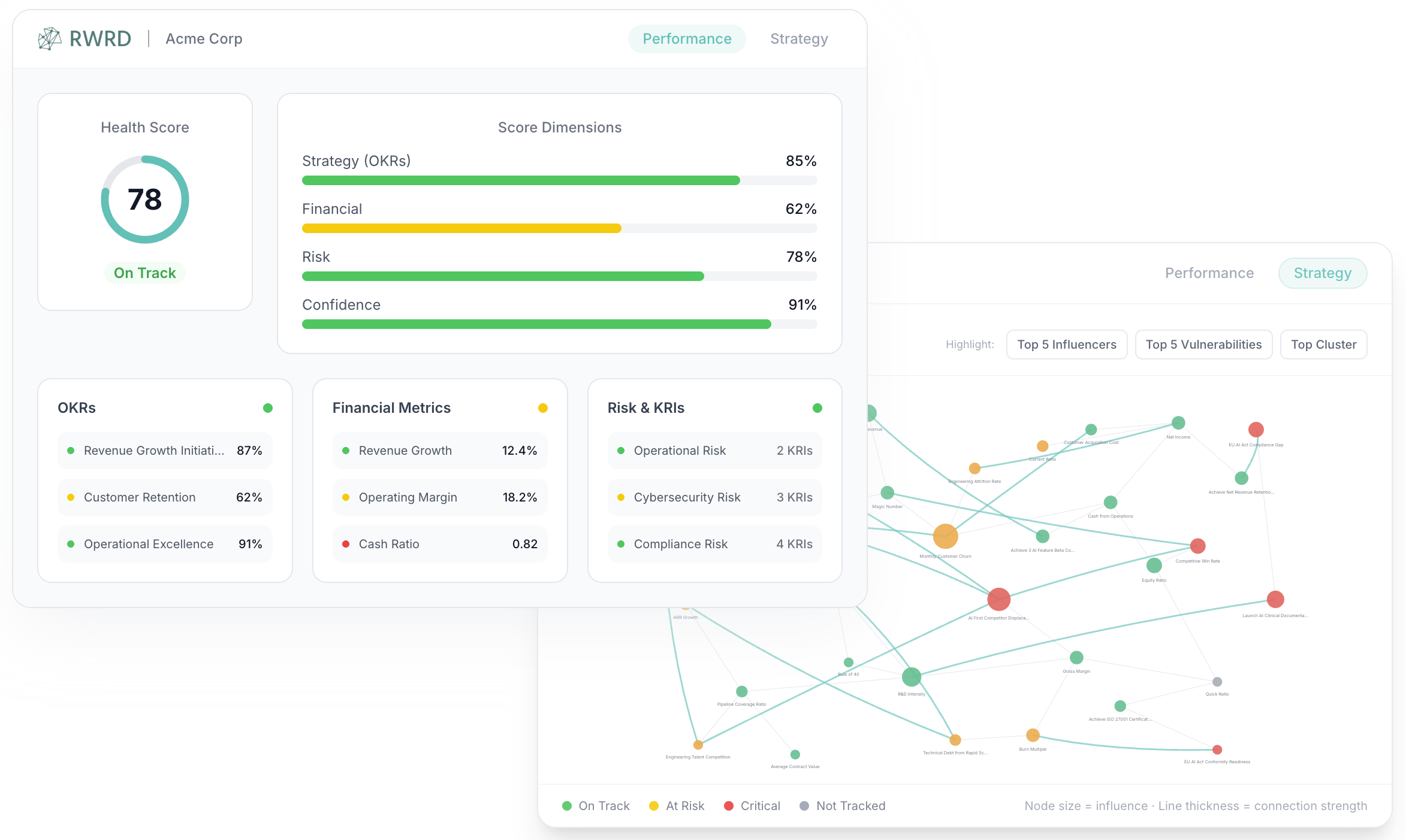 RWRD Dashboard showing Health Score, OKR progress, financial & performance metrics, risk indicators, and network map