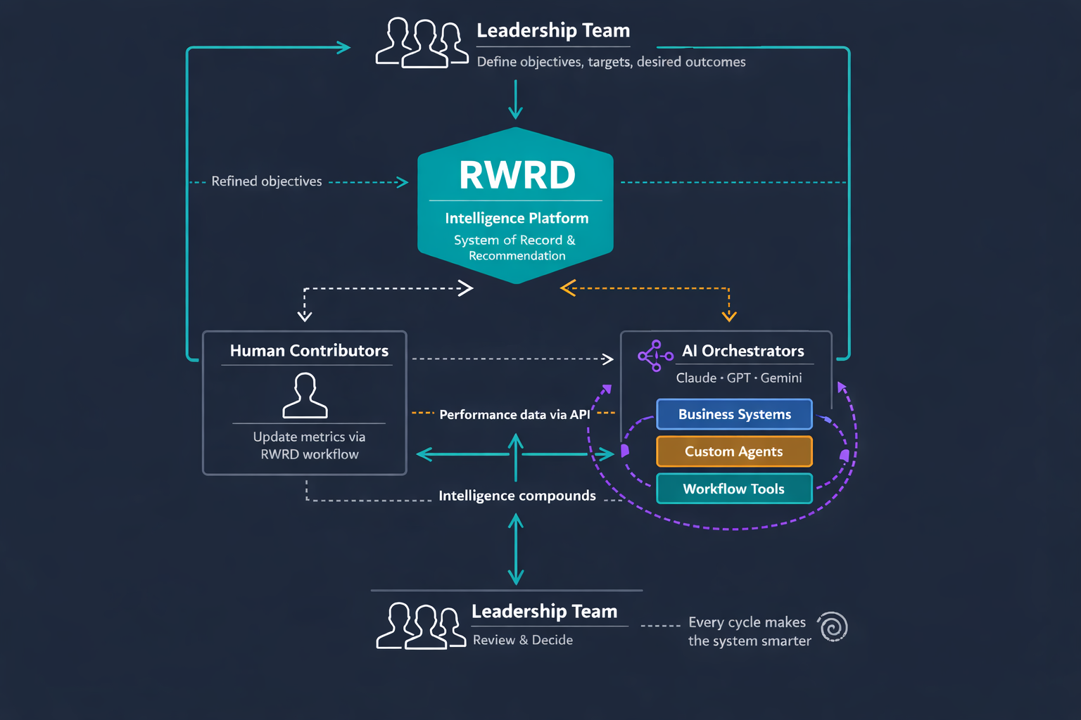 RWRD Intelligence Flywheel - Leadership defines objectives, RWRD orchestrates intelligence, AI agents and human contributors execute and feed results back