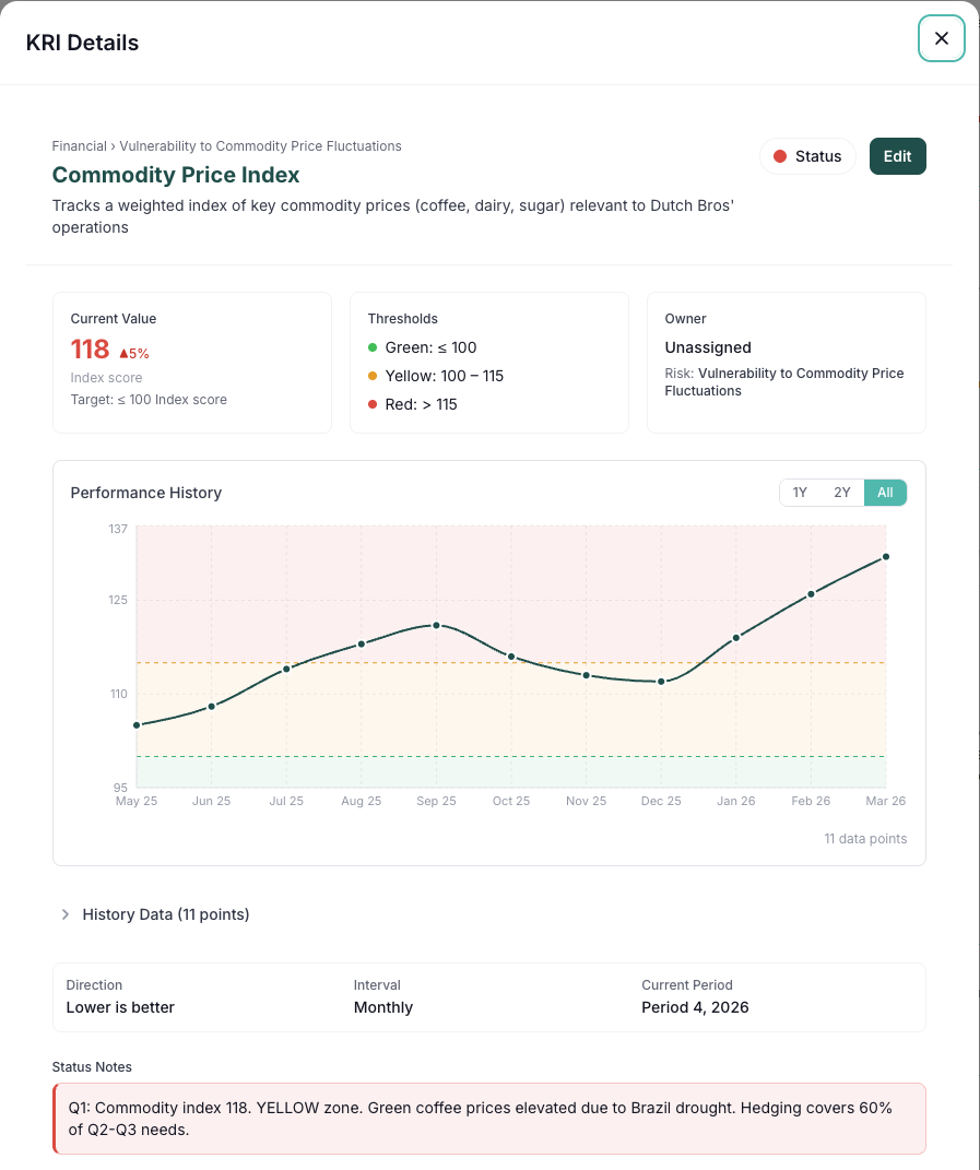 RWRD KRI detail showing Commodity Price Index with rising trend chart, thresholds, and automated red status