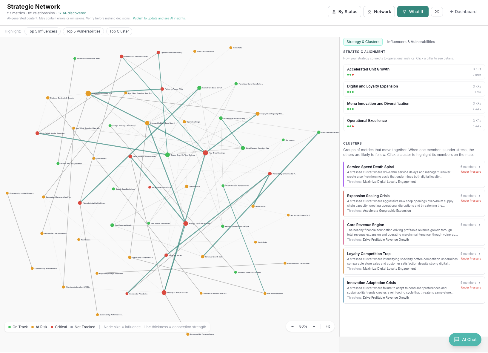 RWRD network map showing interconnected risks, financial metrics, and strategic objectives with AI-discovered clusters