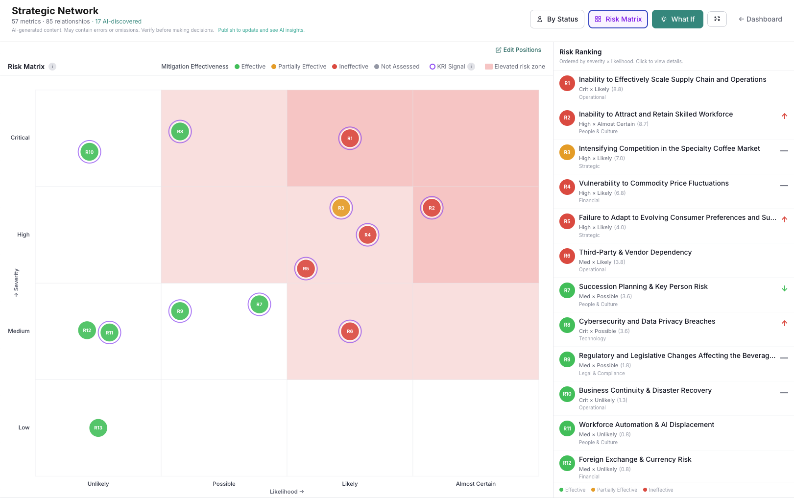 RWRD risk heatmap showing 13 risks positioned by severity and likelihood with mitigation effectiveness indicators