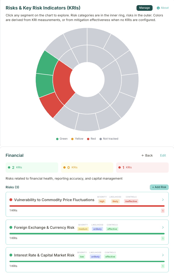 RWRD interactive sunburst chart showing risk categories, individual risks, and KRIs in concentric layers with RAG status